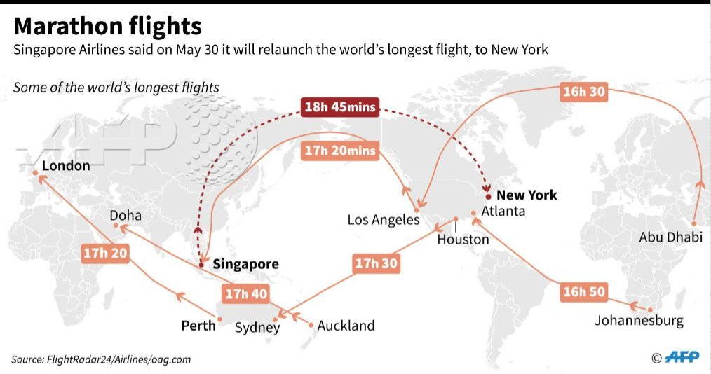 longest flight journey